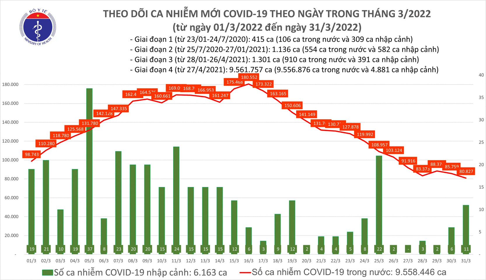 Ngày 31/3: Số mắc mới COVID-19 giảm còn 80.838 ca